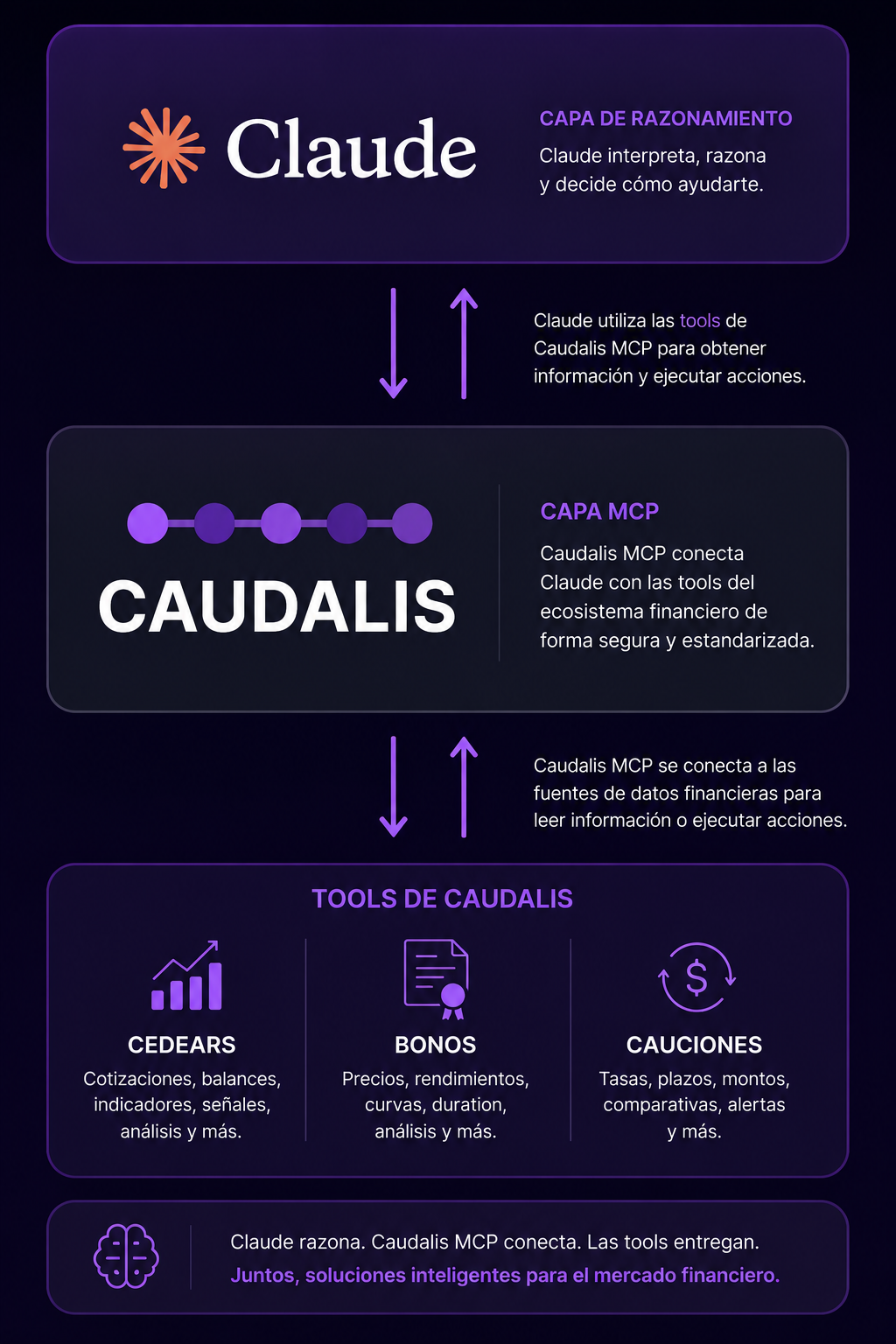 Arquitectura del MCP de Caudalis: capa de razonamiento (Claude), capa MCP (Caudalis) y las tools de CEDEARs, Bonos y Cauciones