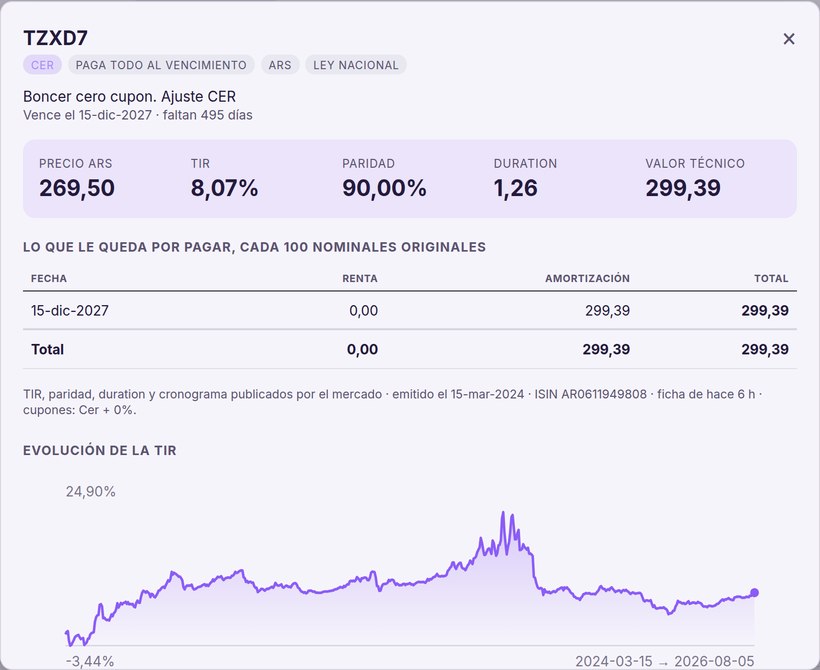 Ficha de un bono con su histórico de TIR