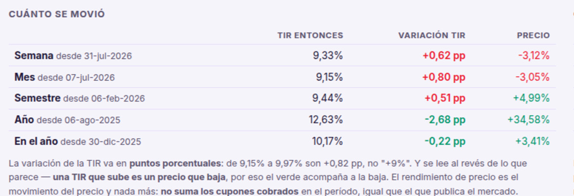 Tabla de cuánto se movió el bono por ventana: semana, mes, semestre, año y en el año, con la TIR de la que venía, la variación en puntos porcentuales y el rendimiento de precio